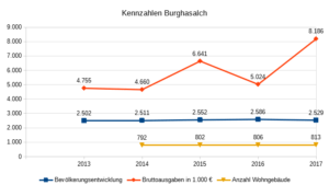 Quelle Zahlenmaterial: Kommunalstatistik 2018 für Burghaslach